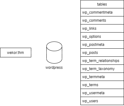 Wordpress diagram